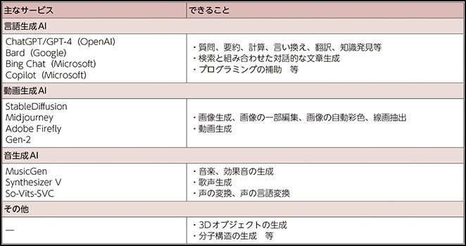 主な生成AIサービスの種類と機能