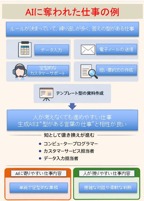生成AIで仕事がなくなる例
