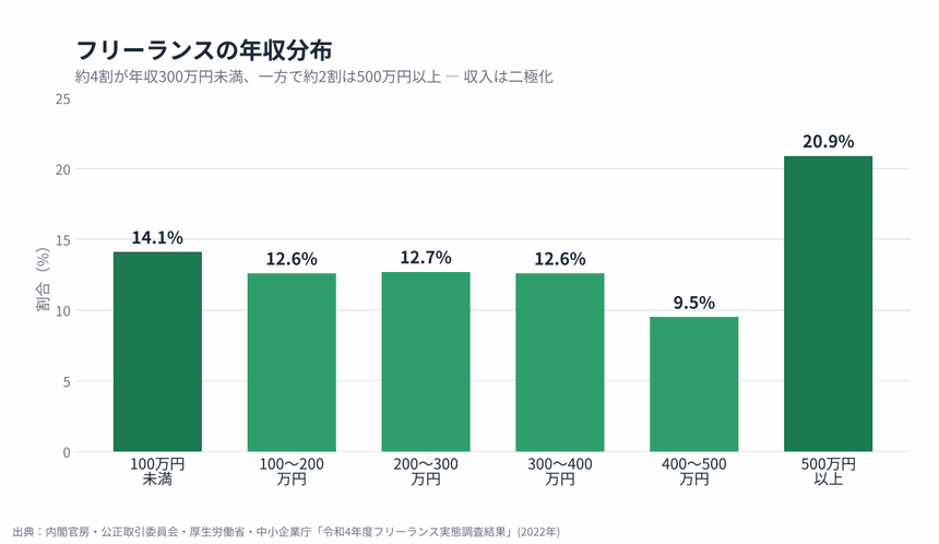 Webライターの仕事とAIの関係を考えるためのフリーランスの年収分布グラフ(令和4年度フリーランス実態調査)